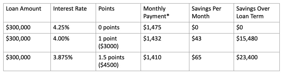 how to calculate mortgage points