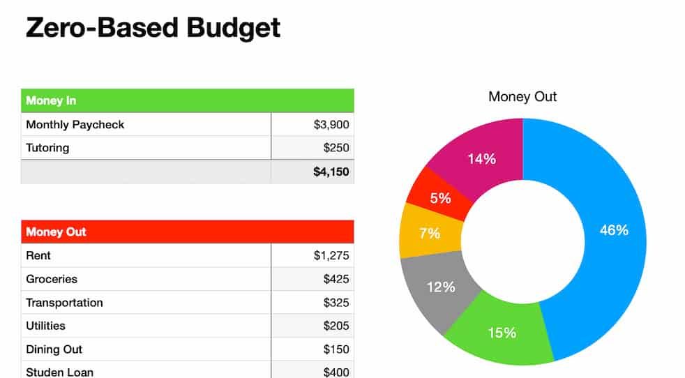 BExample of Zero-Based Budgeting